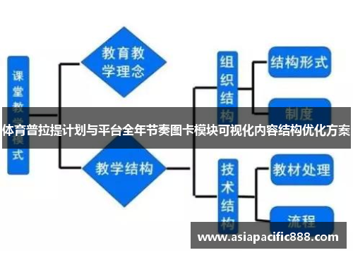 体育普拉提计划与平台全年节奏图卡模块可视化内容结构优化方案